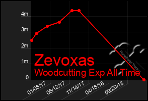 Total Graph of Zevoxas