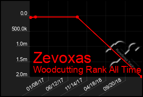 Total Graph of Zevoxas