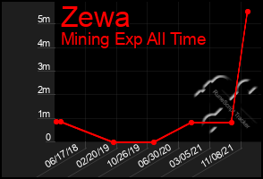 Total Graph of Zewa