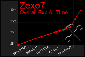 Total Graph of Zexo7