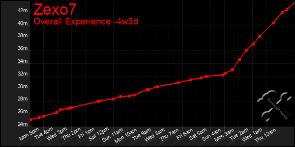 Last 31 Days Graph of Zexo7