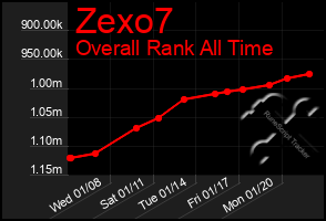 Total Graph of Zexo7