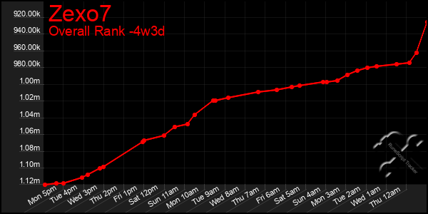 Last 31 Days Graph of Zexo7