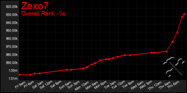 1 Week Graph of Zexo7