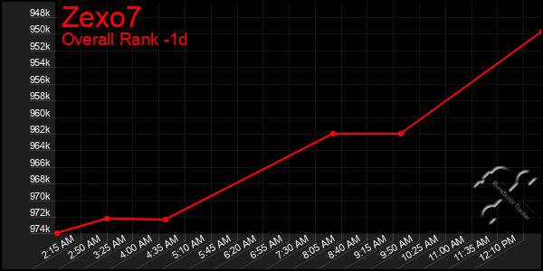 Last 24 Hours Graph of Zexo7