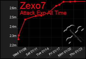 Total Graph of Zexo7