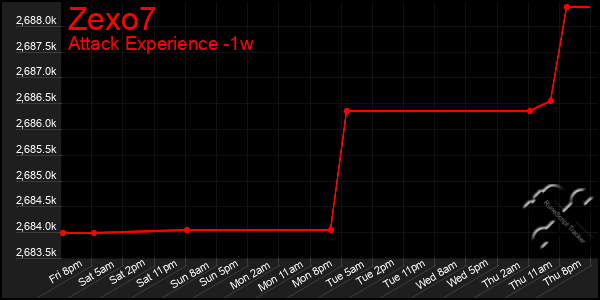 Last 7 Days Graph of Zexo7