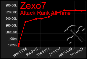 Total Graph of Zexo7