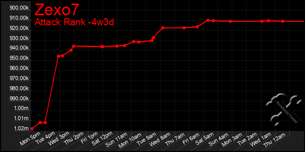 Last 31 Days Graph of Zexo7