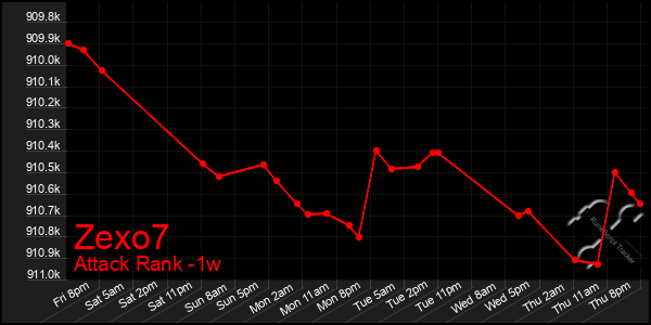 Last 7 Days Graph of Zexo7