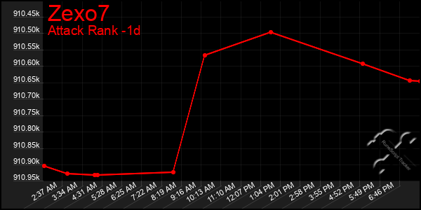 Last 24 Hours Graph of Zexo7