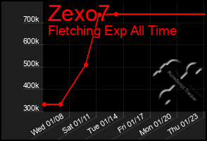 Total Graph of Zexo7