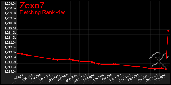 Last 7 Days Graph of Zexo7