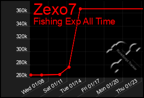 Total Graph of Zexo7