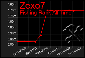 Total Graph of Zexo7