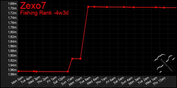 Last 31 Days Graph of Zexo7