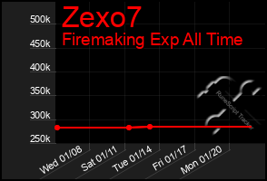 Total Graph of Zexo7