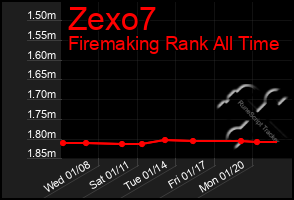 Total Graph of Zexo7