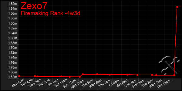 Last 31 Days Graph of Zexo7