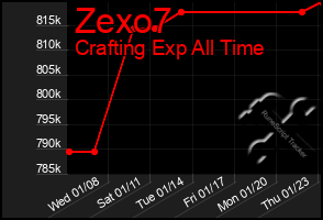 Total Graph of Zexo7