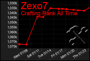 Total Graph of Zexo7