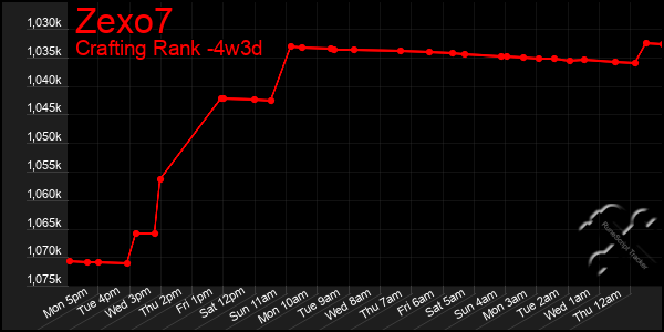 Last 31 Days Graph of Zexo7