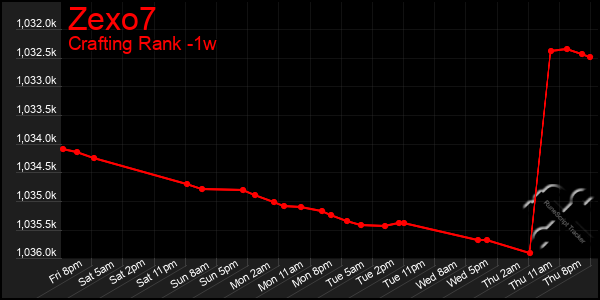 Last 7 Days Graph of Zexo7