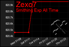 Total Graph of Zexo7