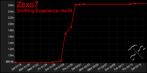 Last 31 Days Graph of Zexo7