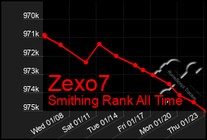 Total Graph of Zexo7