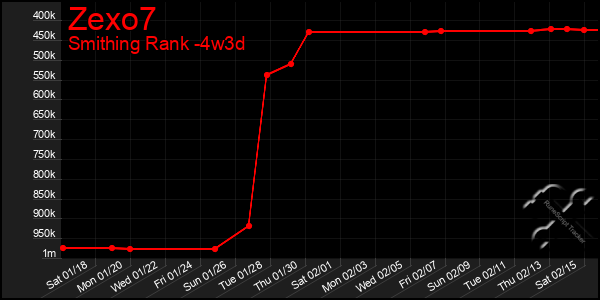 Last 31 Days Graph of Zexo7