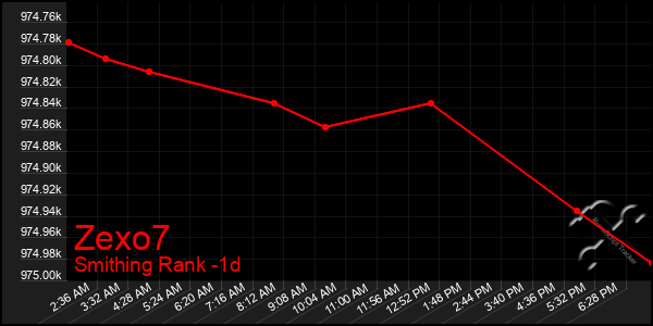 Last 24 Hours Graph of Zexo7