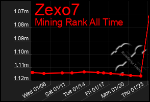 Total Graph of Zexo7