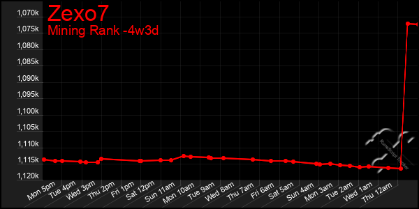 Last 31 Days Graph of Zexo7