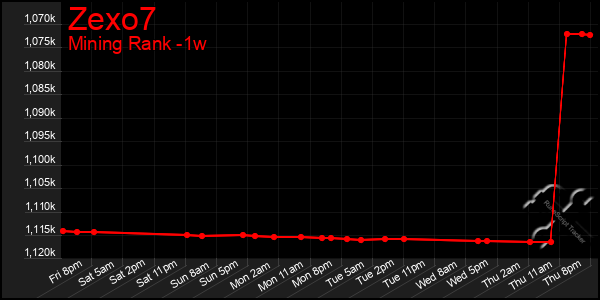 Last 7 Days Graph of Zexo7