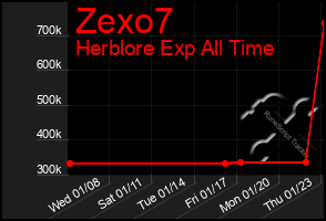 Total Graph of Zexo7