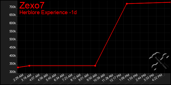 Last 24 Hours Graph of Zexo7