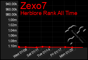 Total Graph of Zexo7