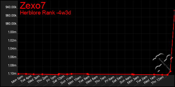 Last 31 Days Graph of Zexo7