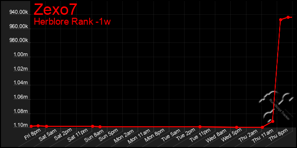 Last 7 Days Graph of Zexo7