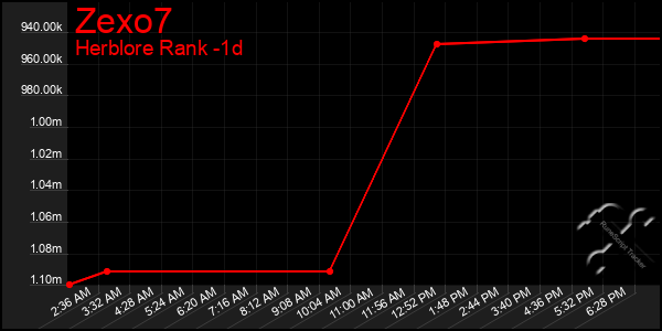 Last 24 Hours Graph of Zexo7