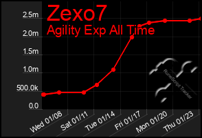 Total Graph of Zexo7