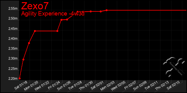 Last 31 Days Graph of Zexo7