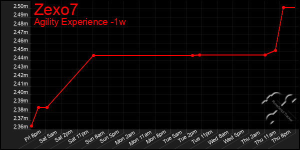 Last 7 Days Graph of Zexo7