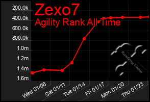 Total Graph of Zexo7