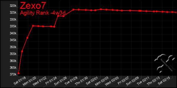 Last 31 Days Graph of Zexo7