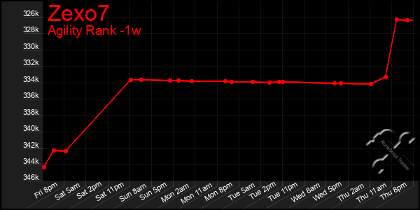 Last 7 Days Graph of Zexo7