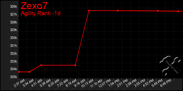 Last 24 Hours Graph of Zexo7