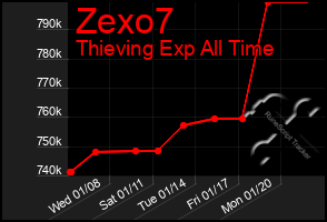 Total Graph of Zexo7