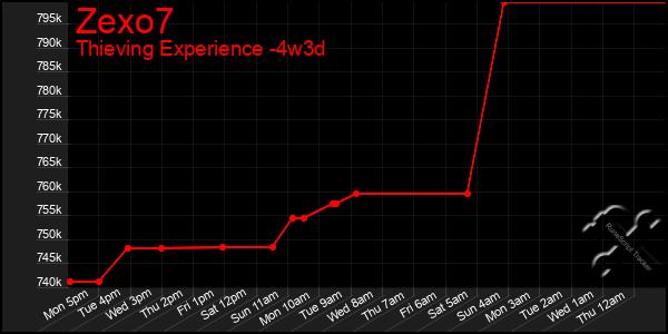 Last 31 Days Graph of Zexo7